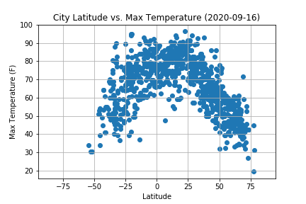 City Latitude vs. Max Temperature