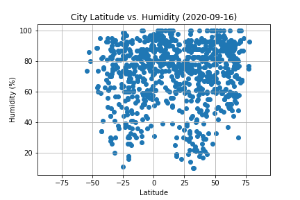 City Latitude vs. Humidity