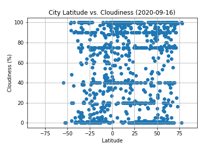 City Latitude vs. Cloudiness