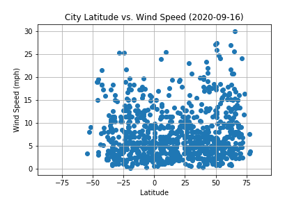 City Latitude vs. Wind Speed